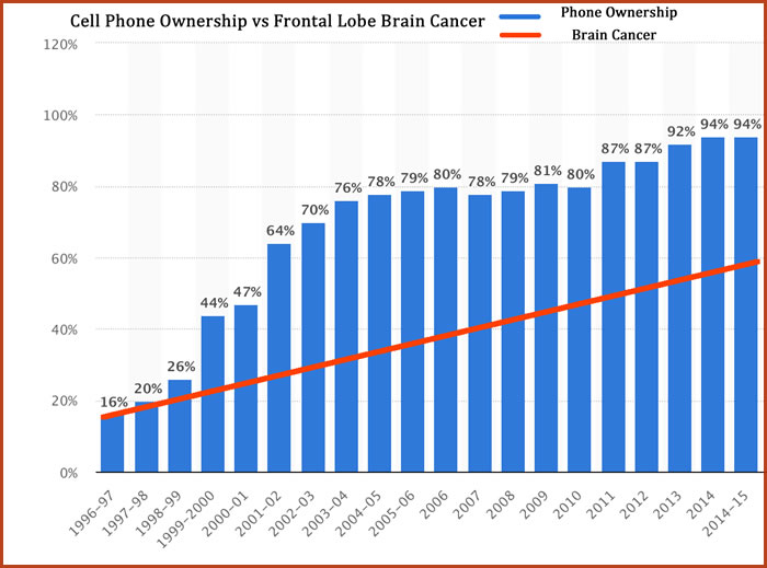 1995 to 2015 chart of cell phone usage vs frontal lobe cancer